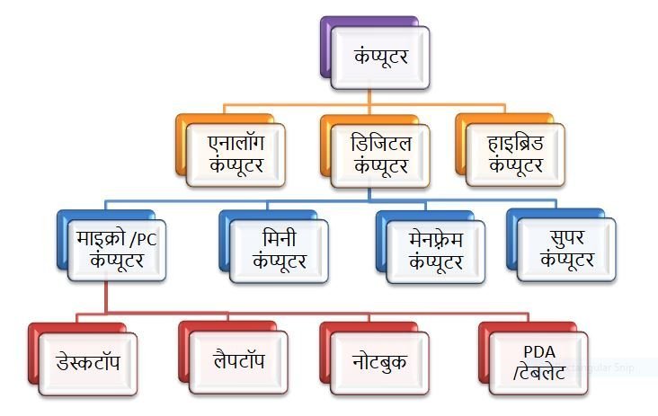 क प य टर क य ह क प य टर क व श षत ए एव इसक अन प रय ग Seekho Mujhse