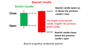 Bearish engulfing candlestick pattern
