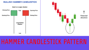 Hammer Candlestick pattern