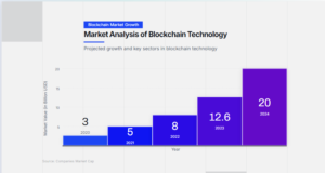 Blockchain Market