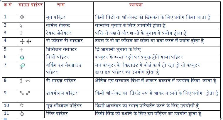 माउस द्वारा किये जाने वाले विभिन्न कार्य 