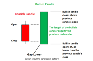 Bullish engulfing candlestick pattern