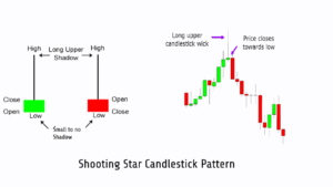 Shooting Star candlestick pattern