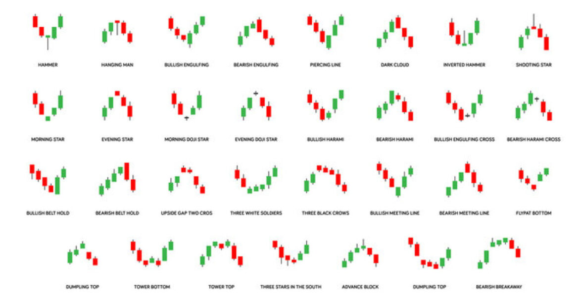 5 लाभकारी  candlestick patterns